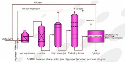 S-Disproporsionasi TDT dan Transfer Alkil Teknologi dan Katalis Lengkap